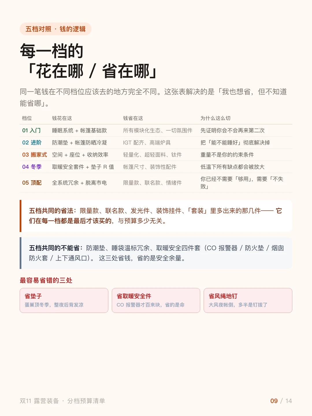 双 11 别乱买！5 档预算露营清单，照着抄！ · 图片 9