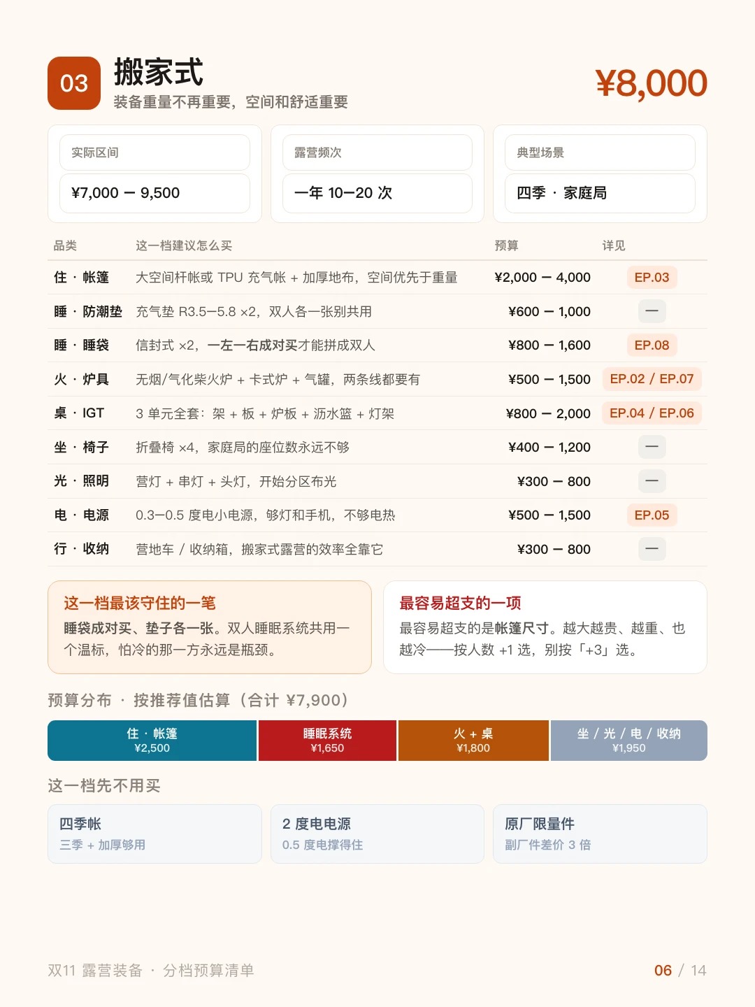 双 11 别乱买！5 档预算露营清单，照着抄！ · 图片 6