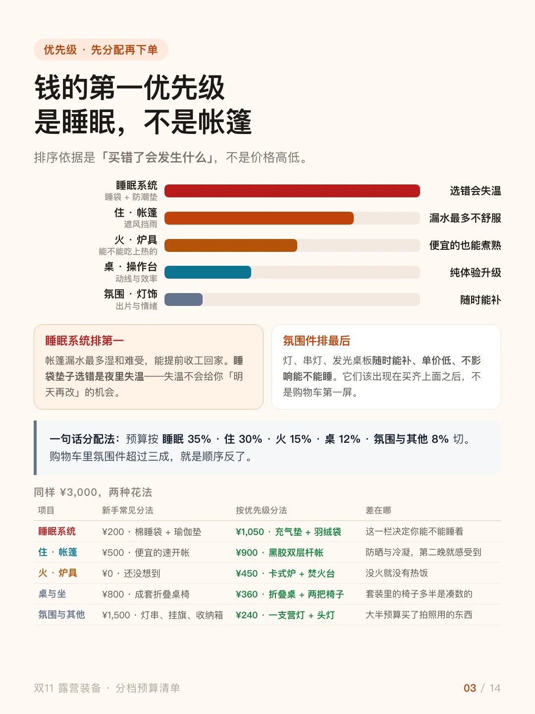 双 11 别乱买！5 档预算露营清单，照着抄！ · 图片 3
