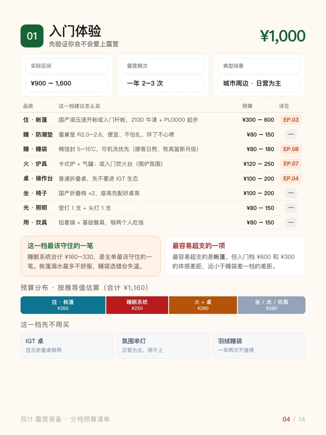 双 11 别乱买！5 档预算露营清单，照着抄！ · 图片 4
