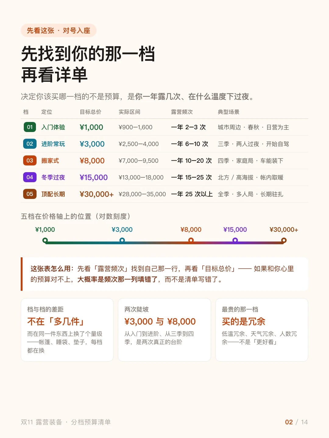 双 11 别乱买！5 档预算露营清单，照着抄！ · 图片 2