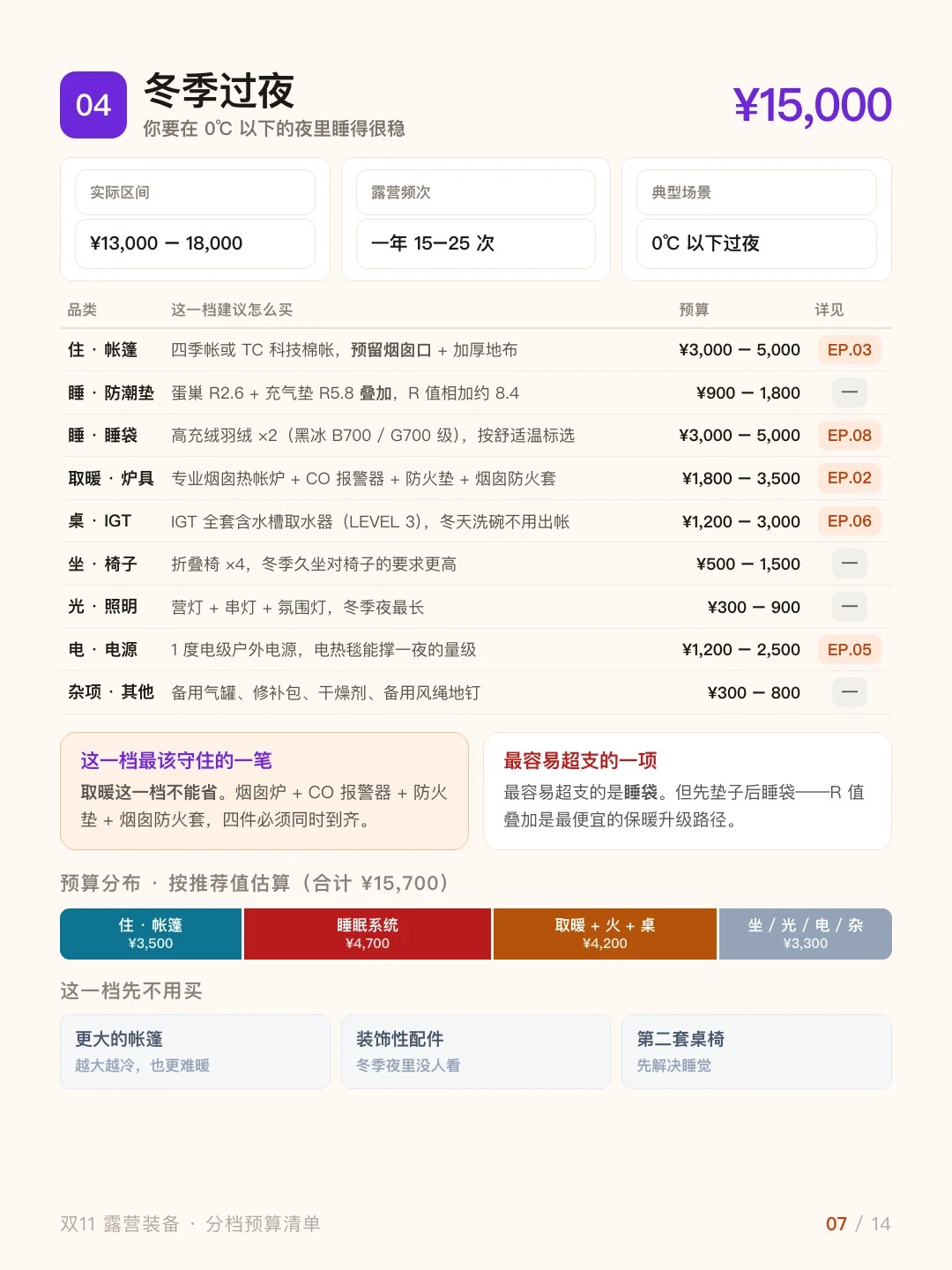 双 11 别乱买！5 档预算露营清单，照着抄！ · 图片 7