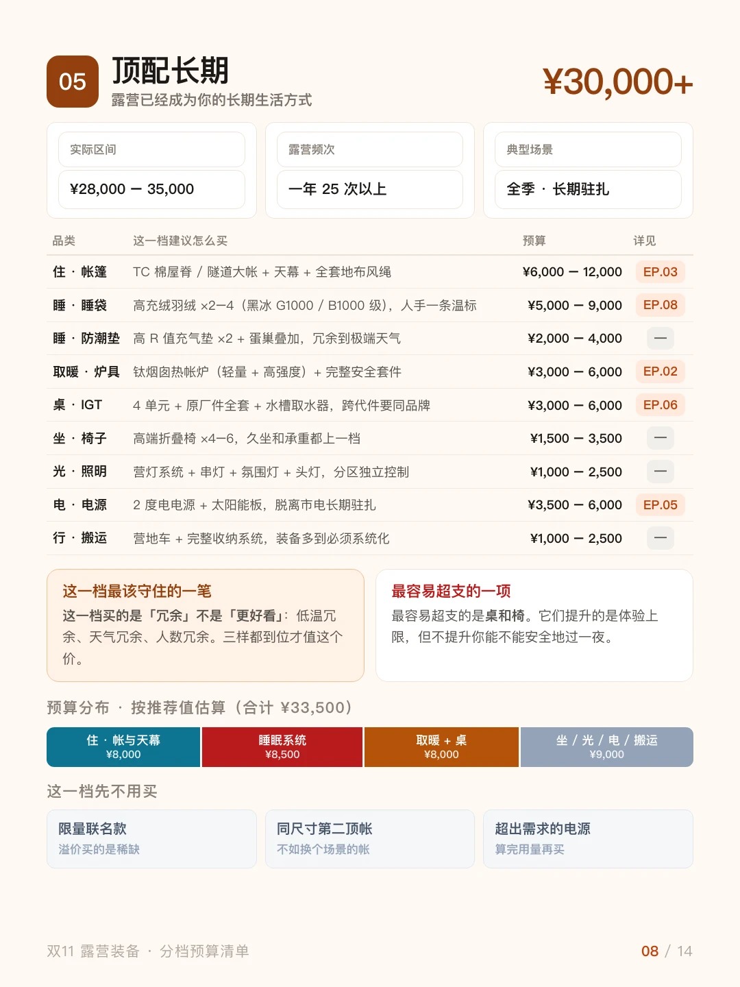双 11 别乱买！5 档预算露营清单，照着抄！ · 图片 8