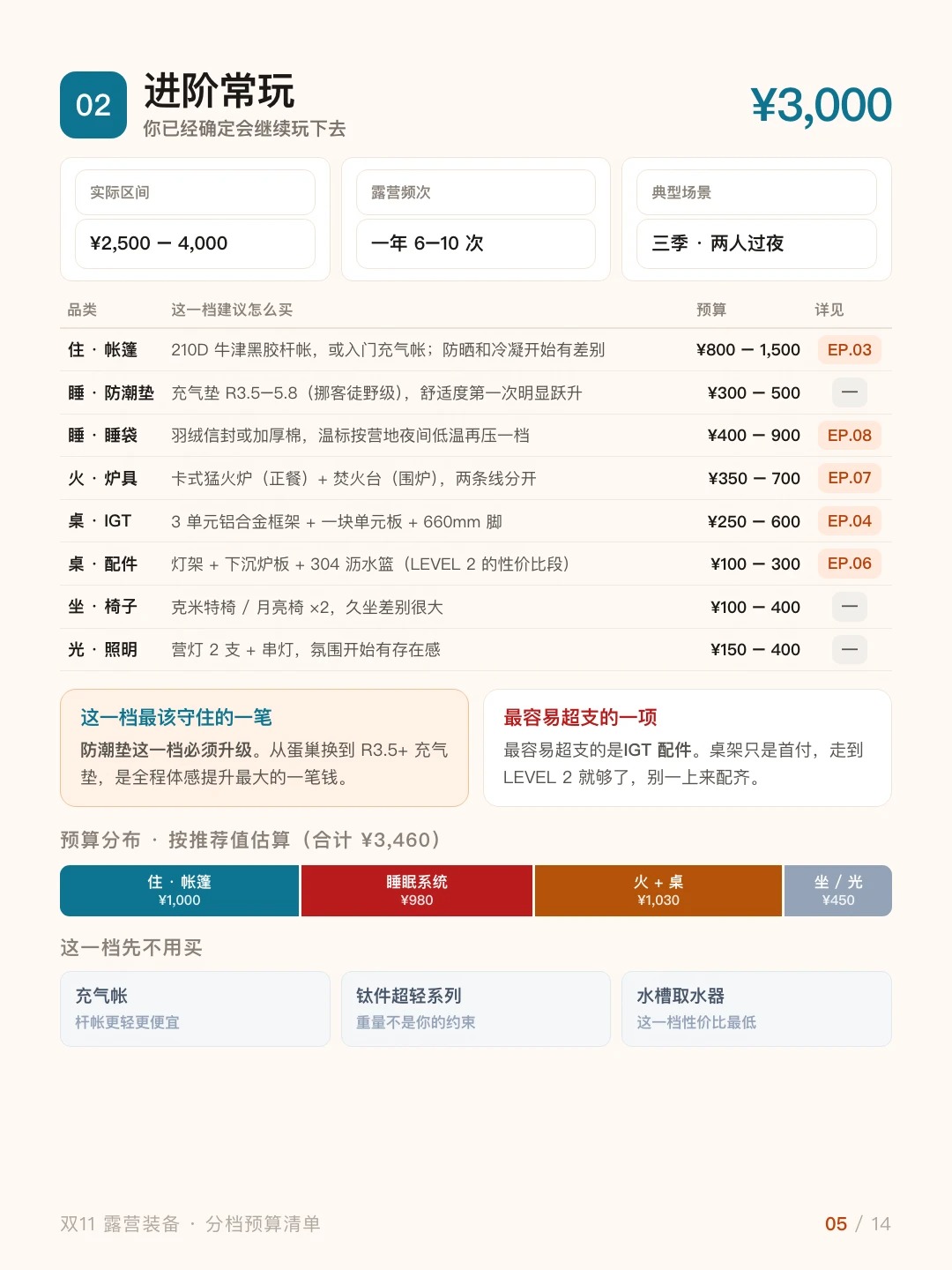 双 11 别乱买！5 档预算露营清单，照着抄！ · 图片 5