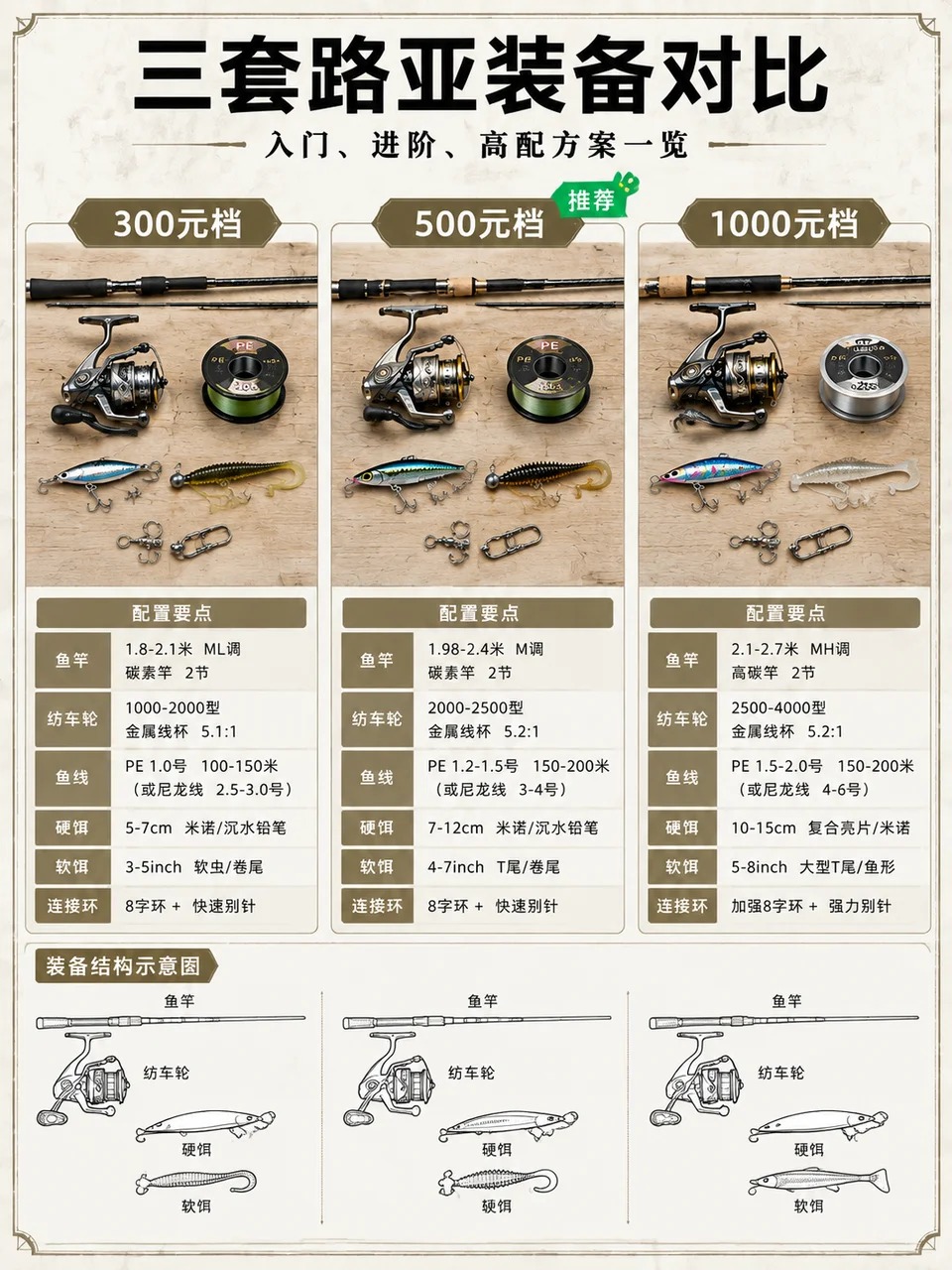 1000元内路亚装备怎么配？ · 图片 6