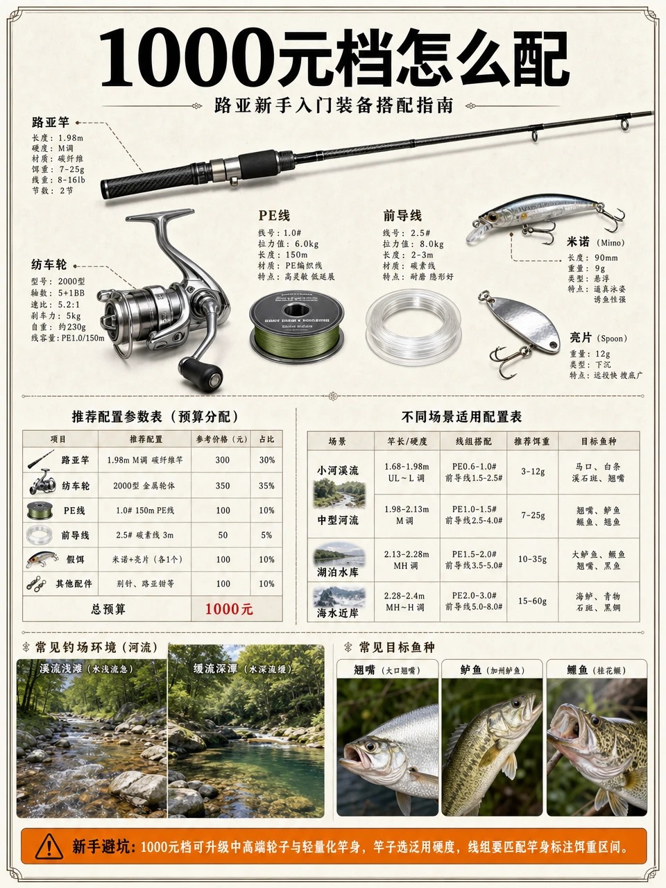 1000元内路亚装备怎么配？ · 图片 5