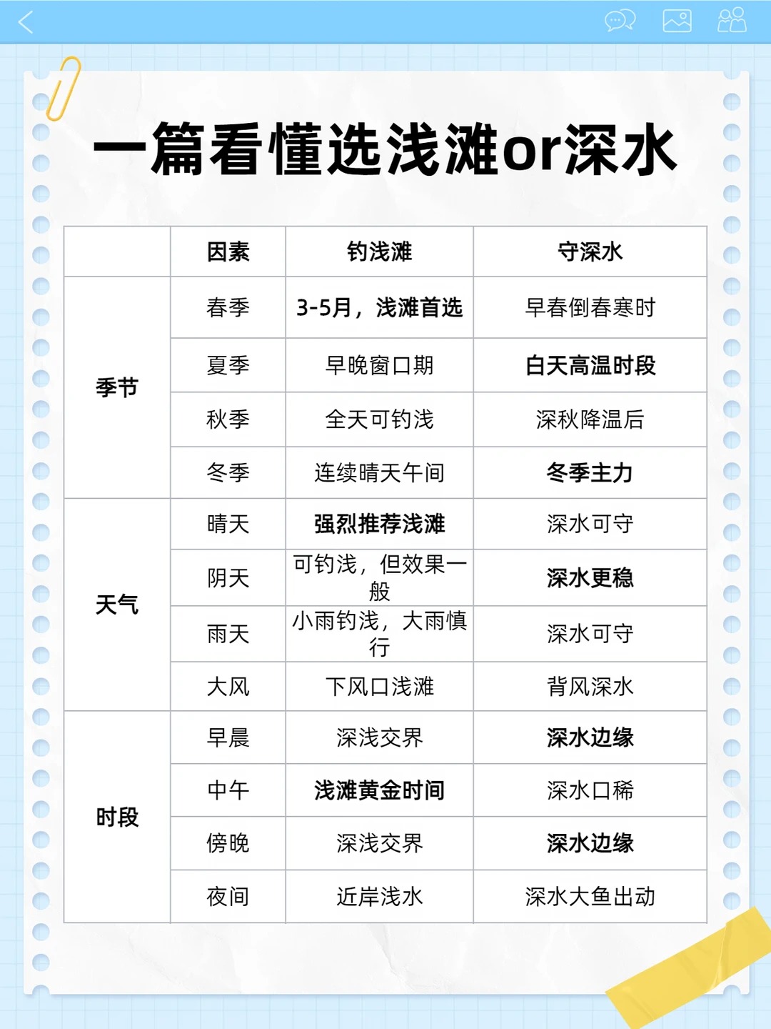 🎣 台钓选浅滩还是深水？看完不再纠结！ · 图片 2