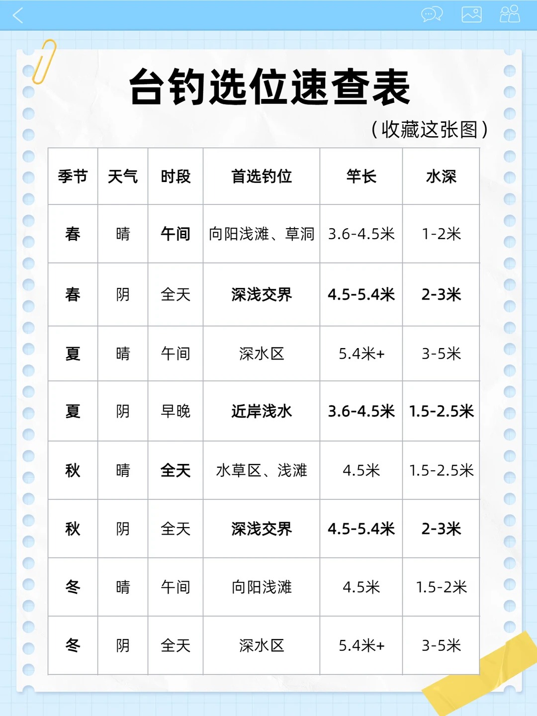 🎣 台钓选浅滩还是深水？看完不再纠结！ · 图片 3