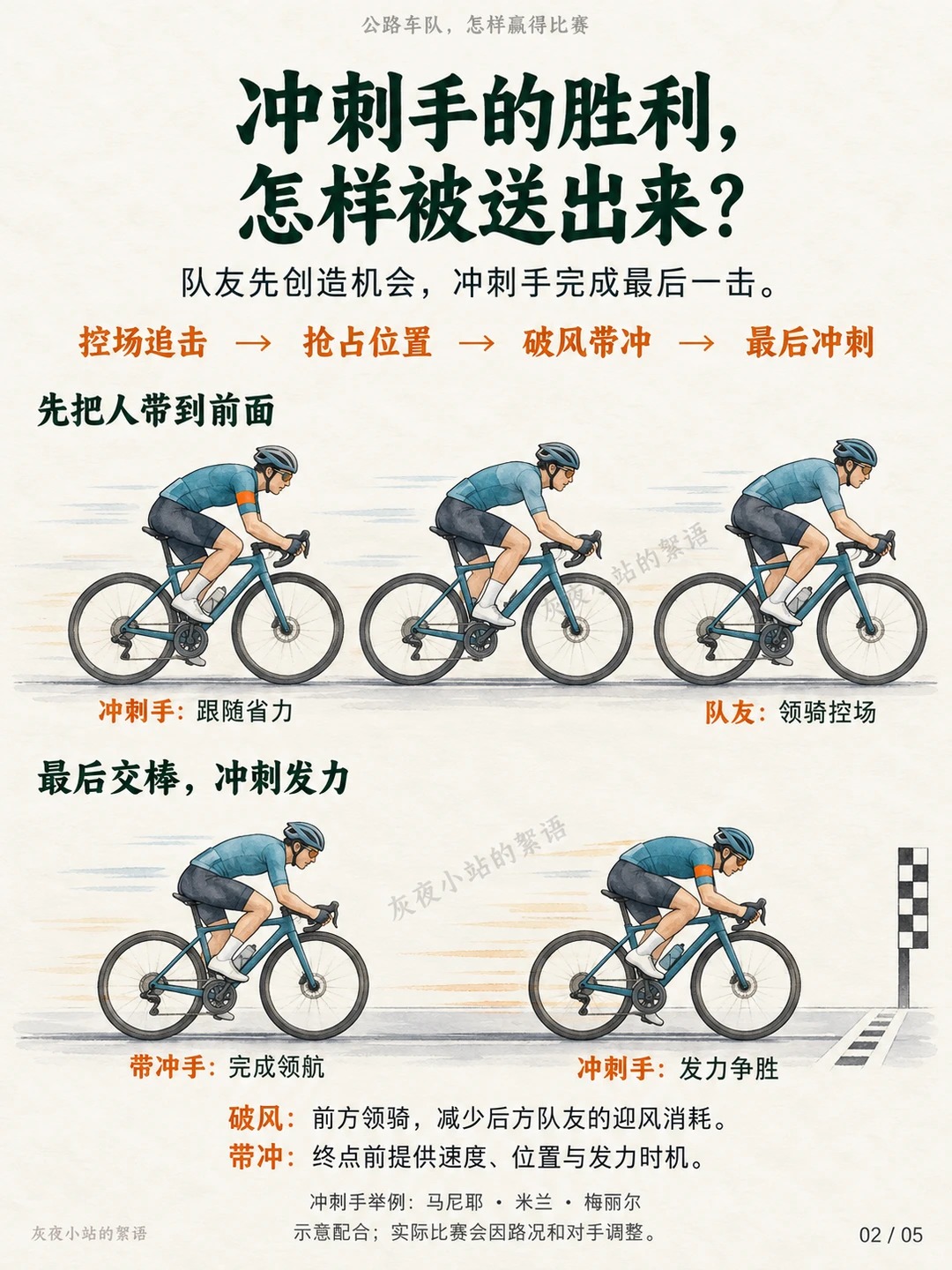 看公路车比赛只会看冲刺？这5张图带你看懂战术！ · 图片 2