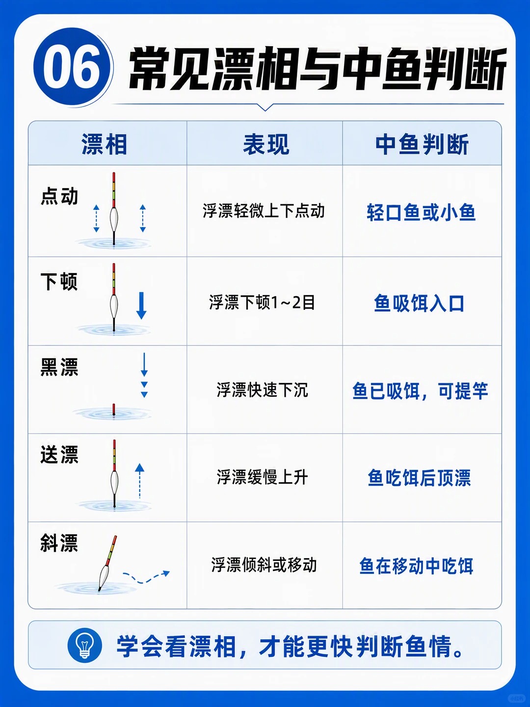 新手调漂总搞不懂？一篇教会你“调四钓二”🔥 · 图片 6