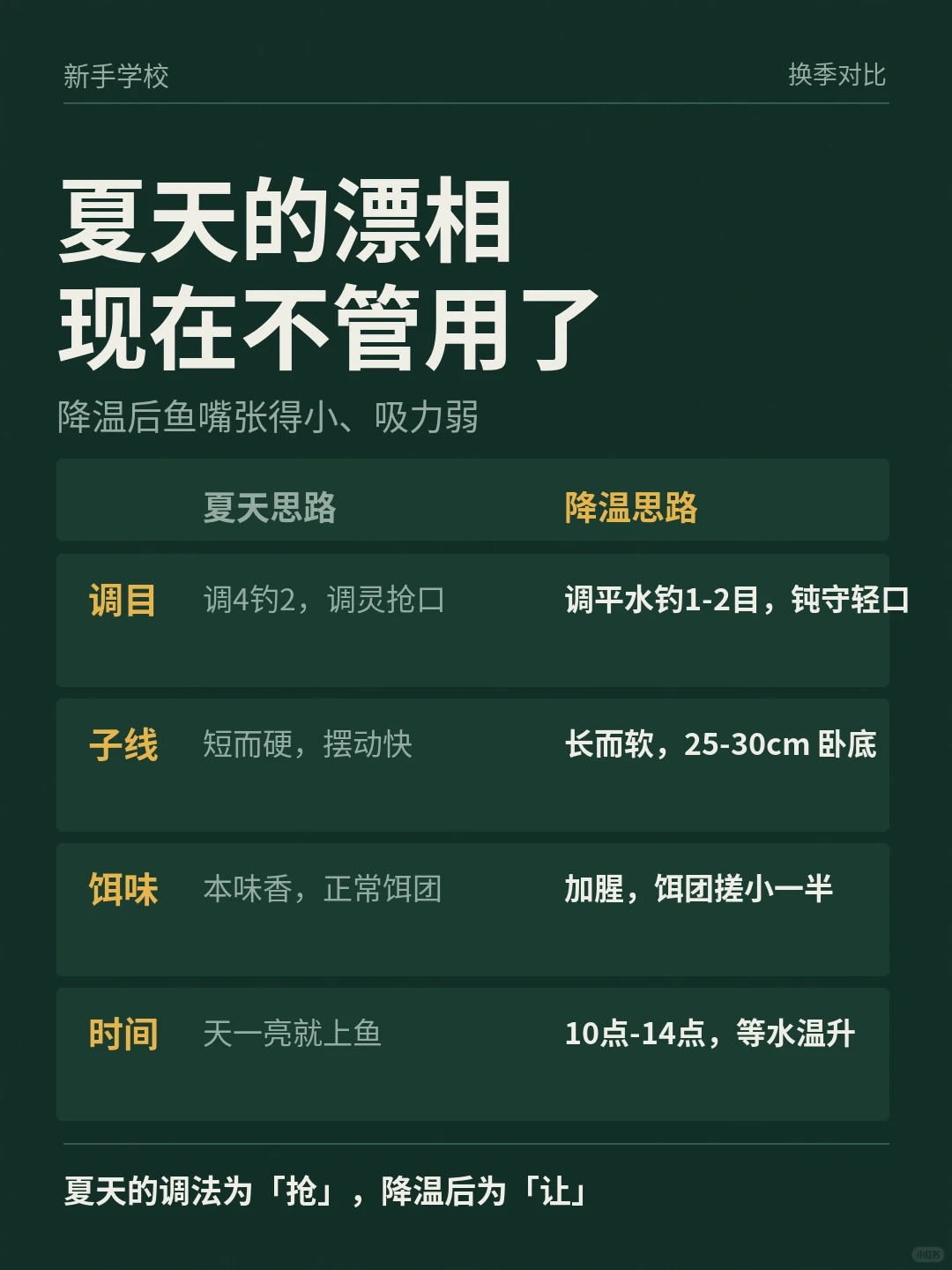 降温后鱼口变了！还在用夏天的调漂方法？ · 图片 2