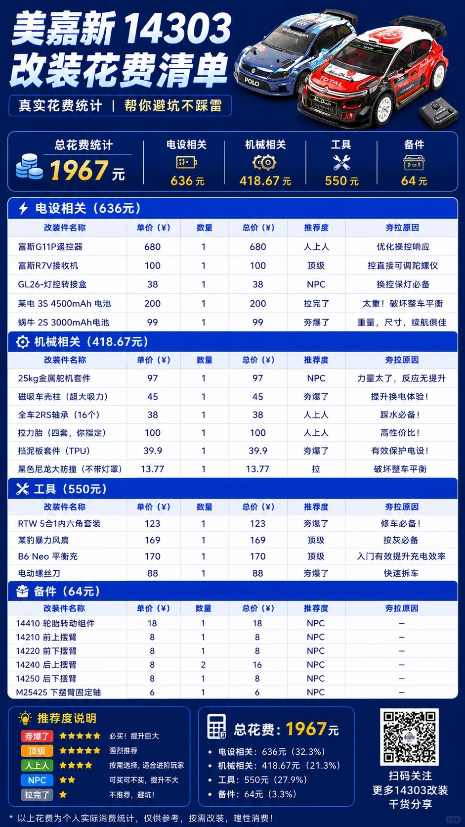玩美嘉欣14303两个月，花了快2000！这5样改装最值得买 · 图片 6
