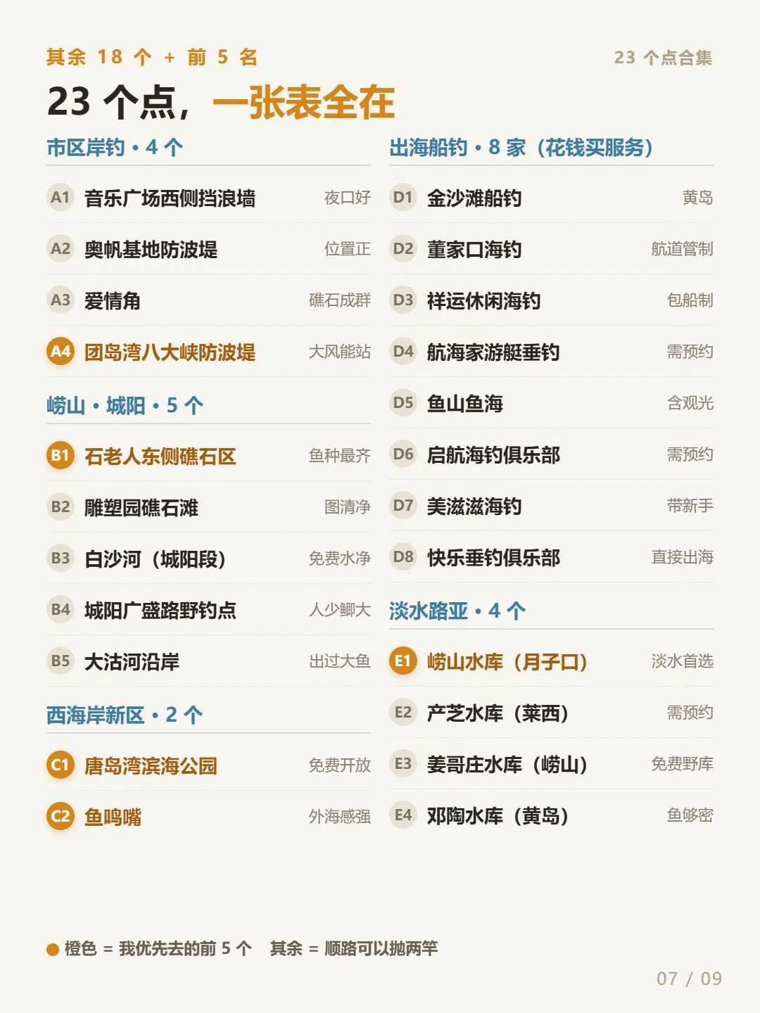 青岛23个路亚钓点｜10月鱼情攻略，别再死磕鲅鱼了！ · 图片 7