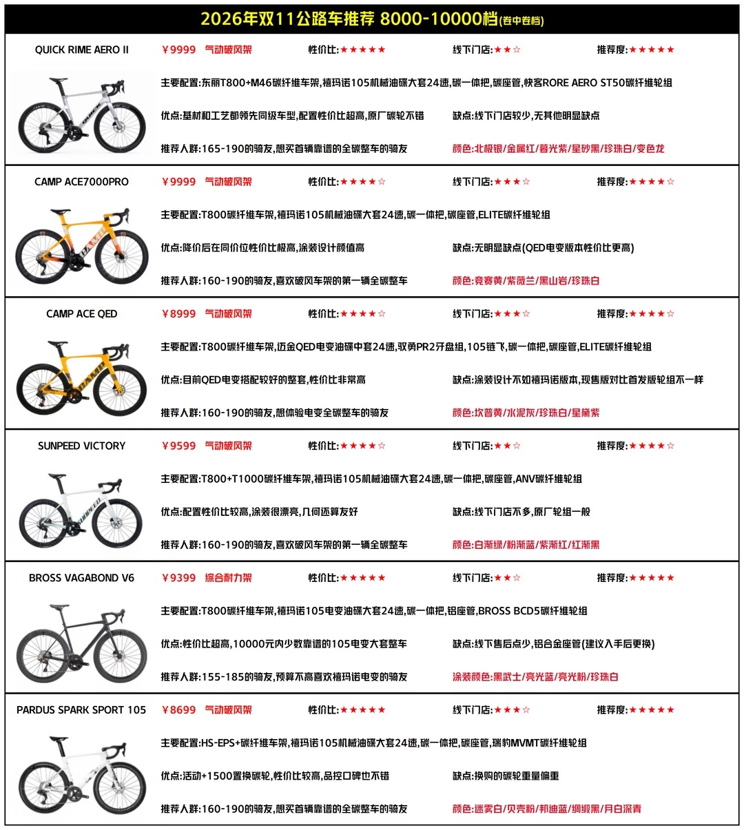 2026双11公路车推荐攻略｜不同预算怎么选？🚴 · 图片 3