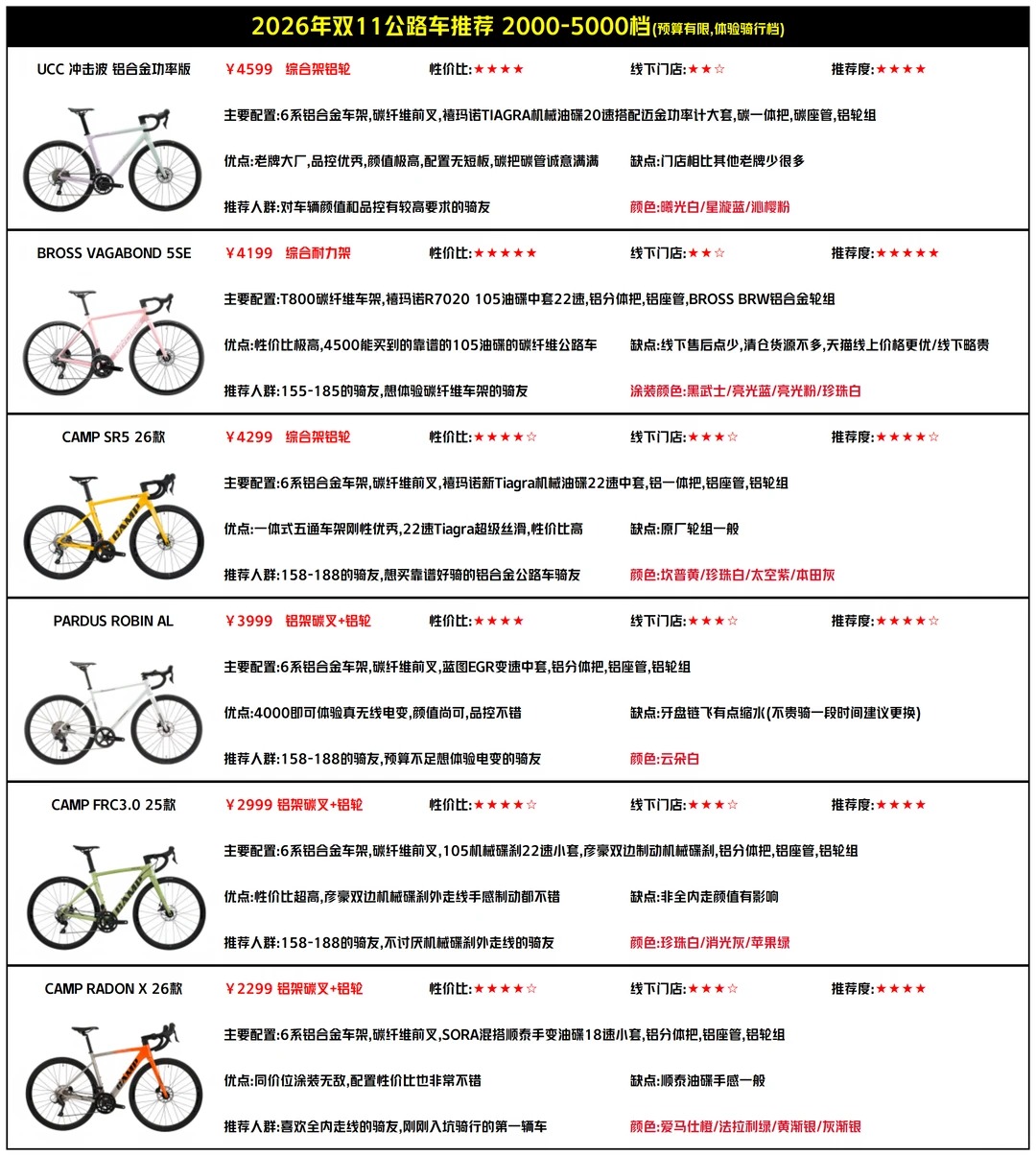 2026双11公路车推荐攻略｜不同预算怎么选？🚴 · 图片 5