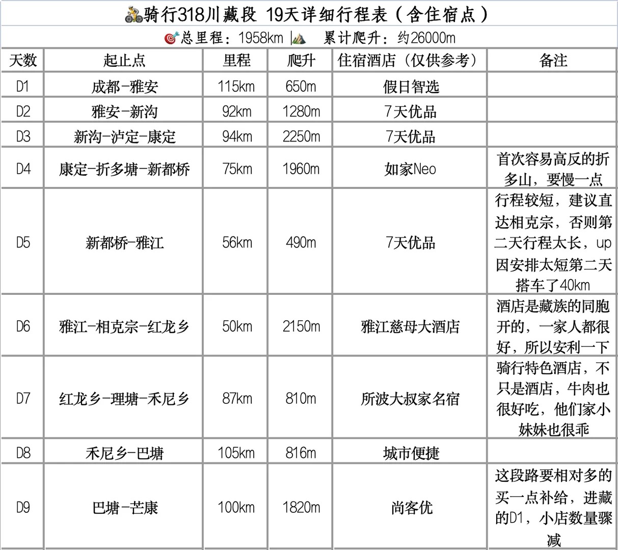 🚵🏻19天川藏行程攻略实测（附清单） · 图片 2