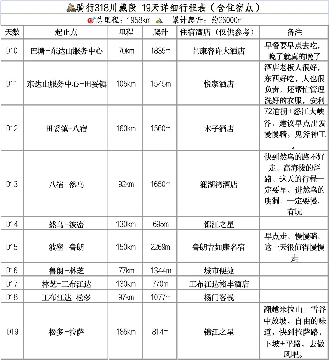 🚵🏻19天川藏行程攻略实测（附清单） · 图片 3